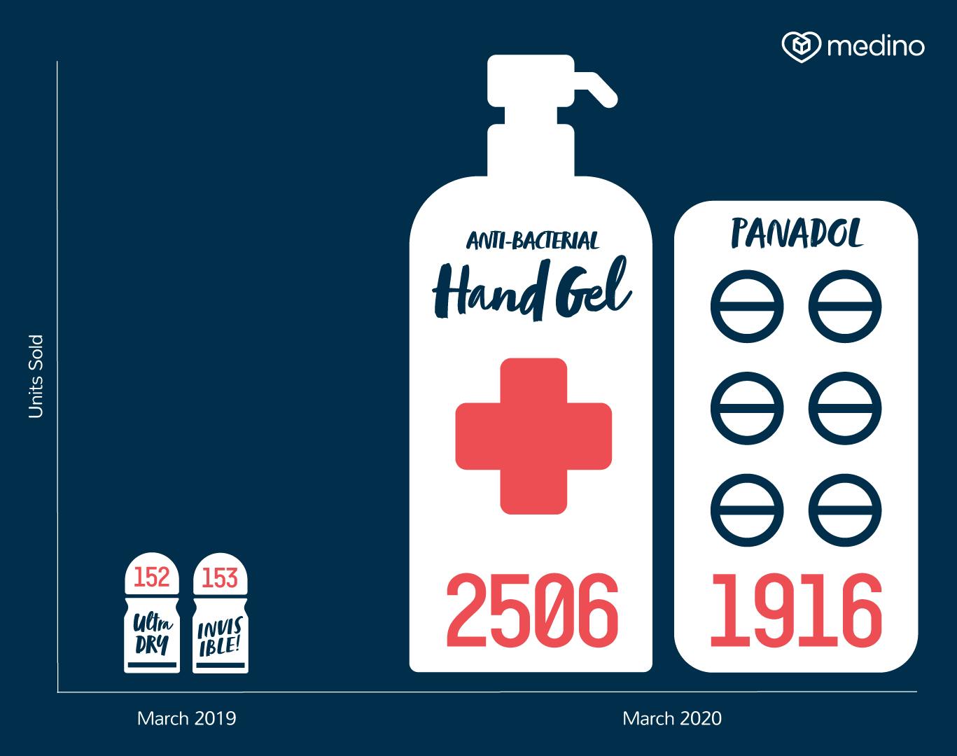 Chart graphic comparing the top products and increase of sales of march 2019 and march 2020, highlighting paracetomol and hand gel